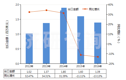 2012-2016年中國初級(jí)形狀的已塑化醋酸纖維素(HS39121200)出口總額及增速統(tǒng)計(jì)